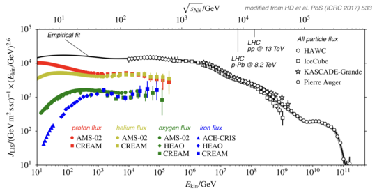 Cosmic-ray flux and its composition, as measured by multiple experiments [1].